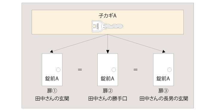 MIWA LSP 玄関錠一式交換