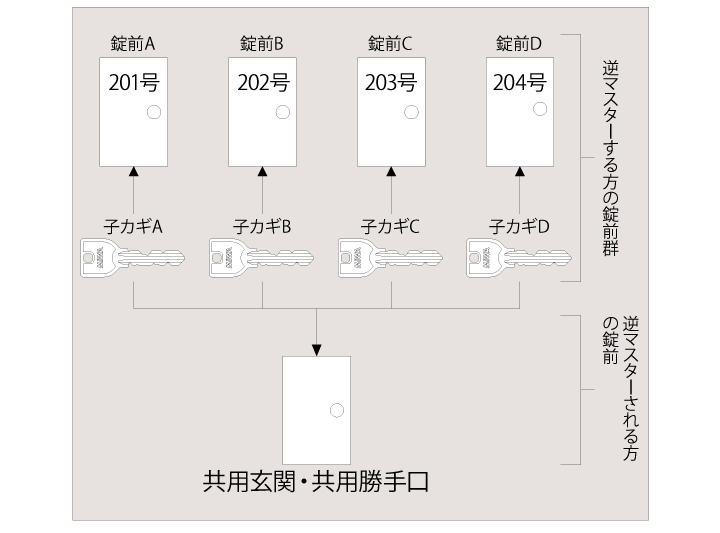 逆マスターキーシステム