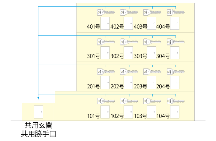 逆マスターキーシステム