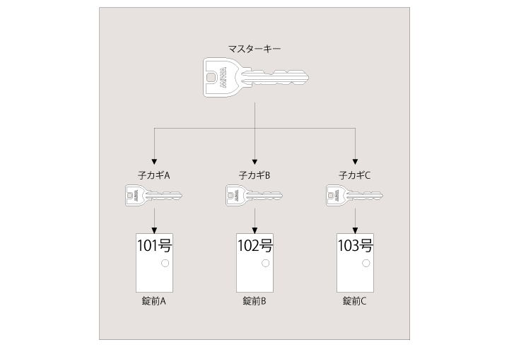 マスターキーシステム