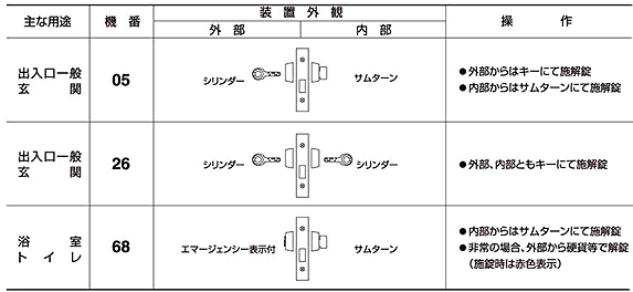 U-SHIN SHOWA　ユーシンショウワ 397 用途別機能